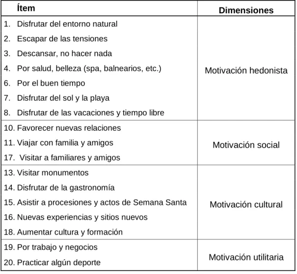 Tabla 3. Dimensiones de la escala de motivación 