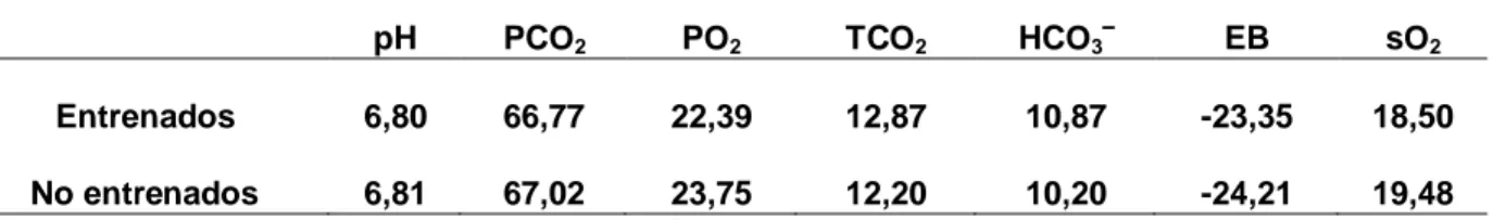 TABLA 3. MEDIAS DE PH, PCO 2,  PO 2 , HCO 3 − , TCO 2 , EB Y SO 2   EN TOROS ENTRENADOS Y NO 