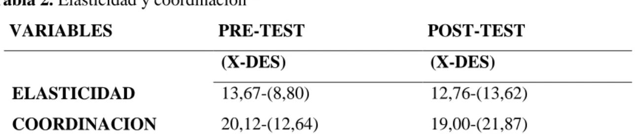 Tabla 2. Elasticidad y coordinación  