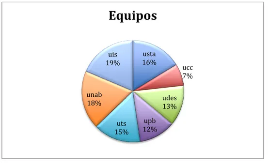 Figura 1.Distribución de los participantes por equipo. 