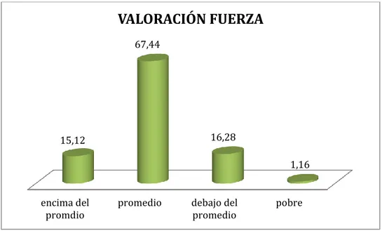 Figura 2: Valoración de la Fuerza en los jugadores de fútbol sala ASCUN 2014 – I 