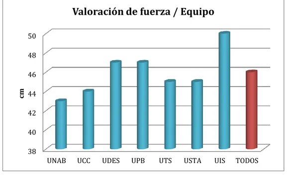 Figura  5.  Valoración  de  la  Fuerza  en  los  jugadores  de  futbol  sala  ASCUN  2014  –  I,  por  cada equipo