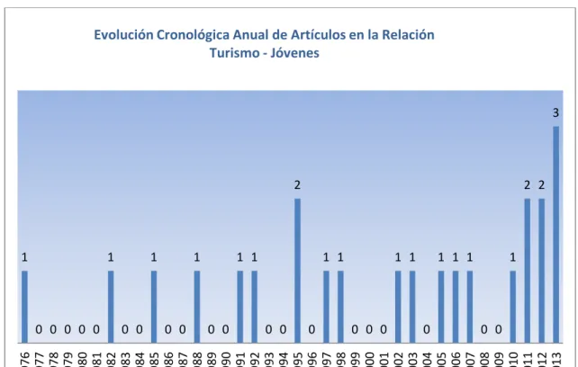 Gráfico 1. Fuente: elaboración propia 
