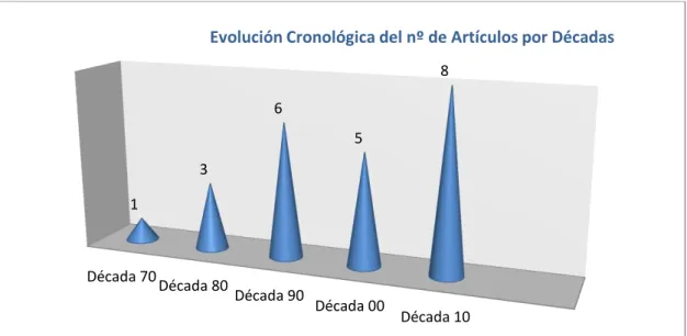 Gráfico 2. Fuente: elaboración propia 