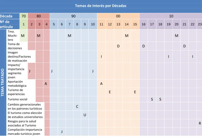 Tabla 4. Fuente: elaboración propia 