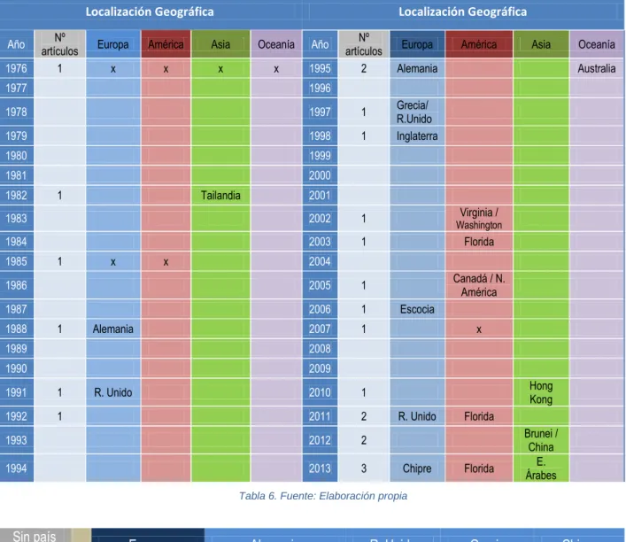 Tabla 6. Fuente: Elaboración propia 