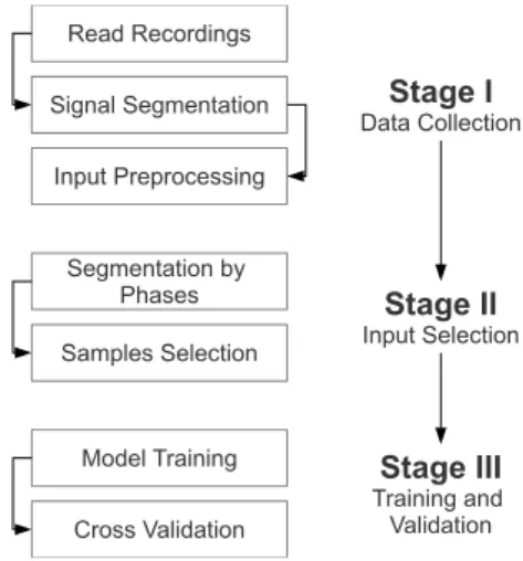 Fig. 1. Experiment main flow. Each stage are separated in a sequence of ordered steps.