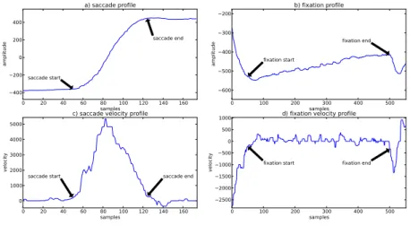 Fig. 3. a) Time signal of a sample saccade, b) Time signal of a sample fixation, c) Velocity profile of a), d) Velocity profile of b).