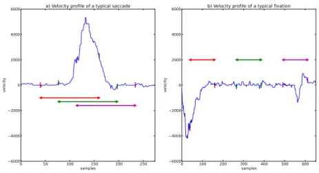 Fig. 4. Example of windows of points at beginning, middle and ending of an event.