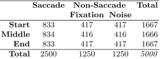 Table 1. Distribution of input samples per zone in the event and per event itself Saccade Non-Saccade Total