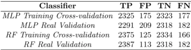 Table 2. Validation results for both classifiers, in training and validation data. TP are True Positive cases, FP are False Positive cases, TN are True Negative cases and FN are False Negative cases.