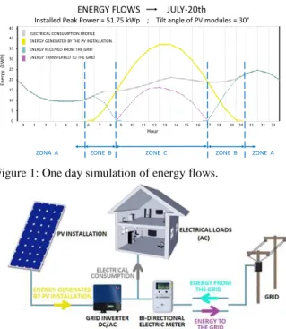Figure 1: One day simulation of energy flows. 
