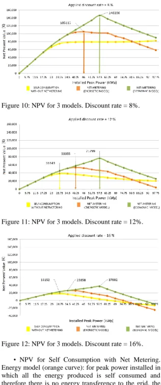 Figure 10: NPV for 3 models. Discount rate = 8%. 