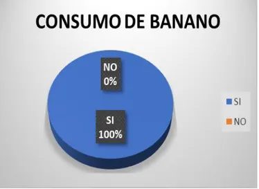 Ilustración N° 5     Porcentaje de consumo de banano 