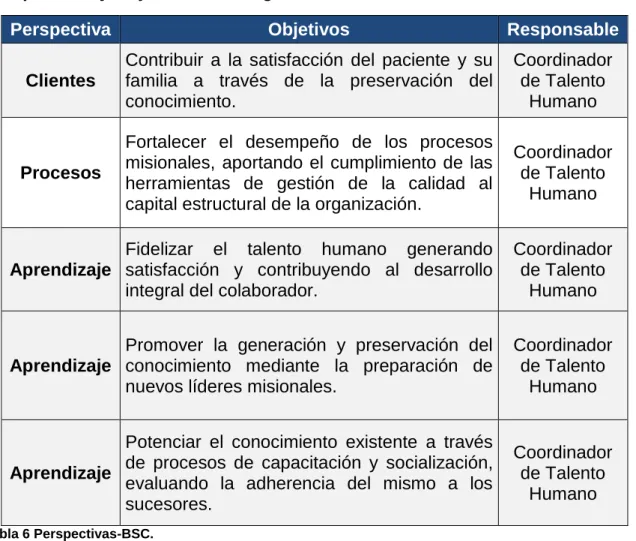 Tabla 6 Perspectivas-BSC.   Fuente: elaboración propia. 
