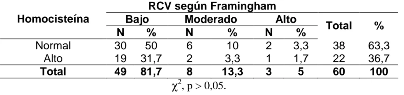 Cuadro  IV .  Evaluación  de  RCV  global  en  pacientes  en  IRC  en  Hemodiálisis:  Riesgo Cardiovascular clasificado según perfil lipídico