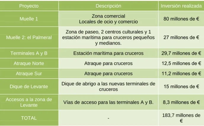 Cuadro 2: Estimación monetaria de la inversión realizada en el Puerto de Málaga para el turismo de cruceros.
