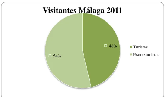 Figura 2. Visitantes de la provincia de Málaga en el año 2011 