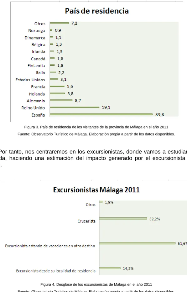 Figura 4. Desglose de los excursionistas de Málaga en el año 2011 