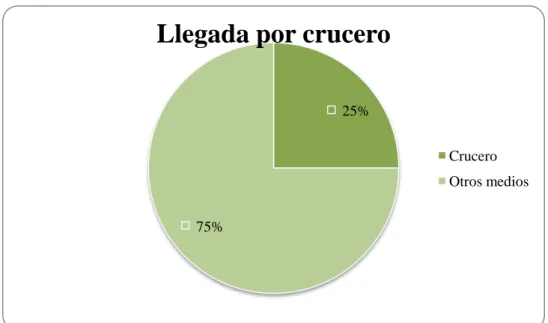 Figura 5. Llegada de los visitantes a Málaga por crucero en el año 2011 