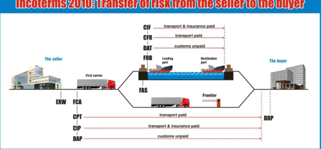 Figura 7: Incoterms 2010 
