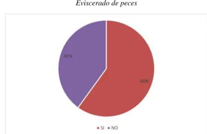 Figura 6. Eviscerado de peces. resultado de la encuesta, por Dalia Rojas, 2019.