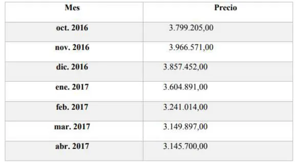 Tabla 3. Computacional del precio de la harina de pescado en Colombia. 