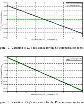 Figure 12.   Variation of  ’s resistance for the SP compensation topology. 