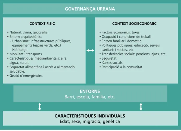 Figura 1. model de governança urbana sobre els determinants de la salut