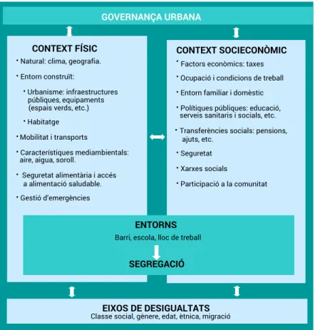 Figura 2. Model de governança urbana sobre els determinants de la salut 