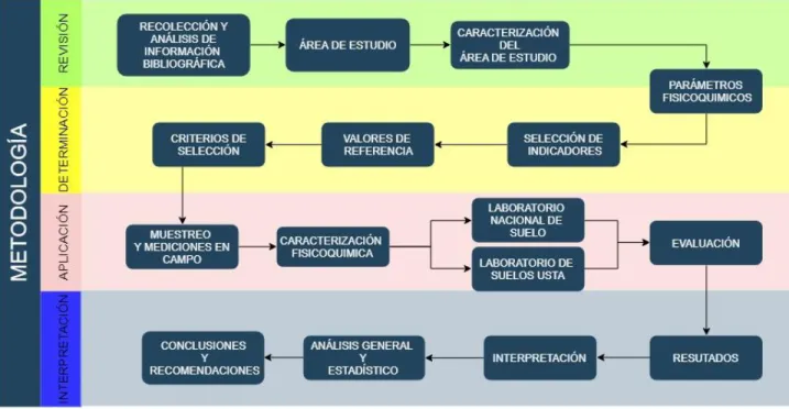Ilustración 3. Esquema Metodológico 