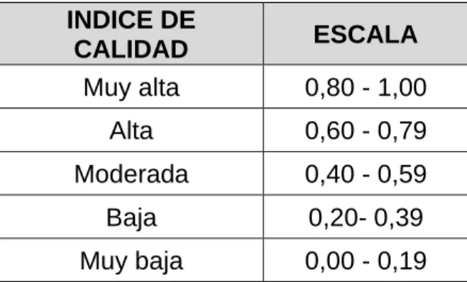 Tabla 2. Rangos De Calidad 