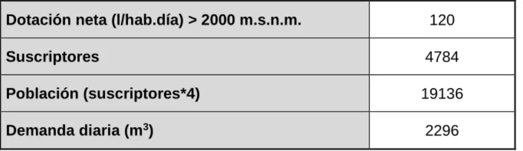 Tabla 5. Demanda de agua potable 
