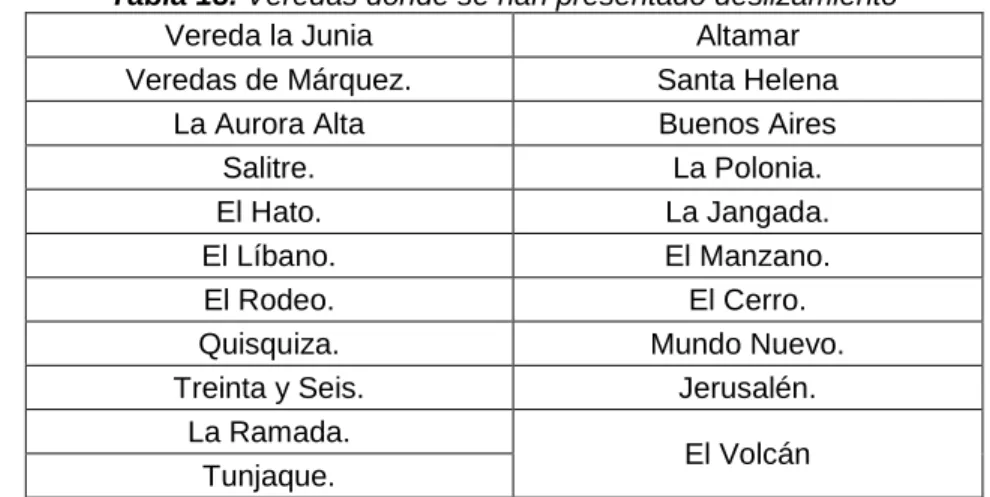 Tabla 13. Veredas donde se han presentado deslizamiento 