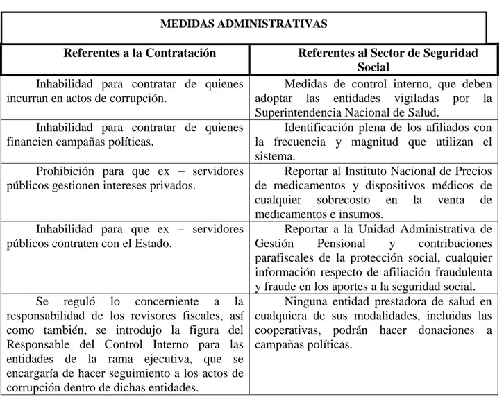 Tabla 3. Medidas Administrativas contempladas por la ley 1474 de 2011 