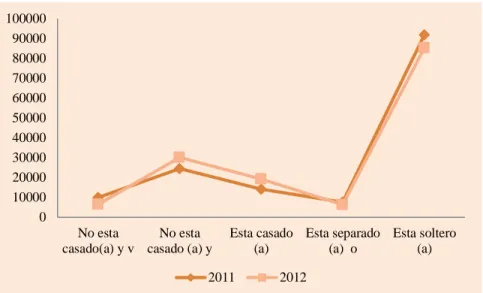 Figura 2. Estado civil de los jóvenes para 2011-2012  