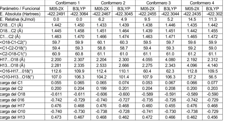 Tabla 1. Confórmeros del ß-IEPOX obtenidos con el funcional B3LYP y M05-2X y la base 6- 6-311++G(d,p).