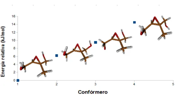 Figura 8. Confórmeros del  ß-IEPOX con el funcional M05-2X y la base 6-311++G(d,p).