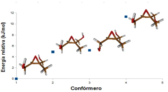 Figura 9. Confórmeros del  ß-IEPOX con el funcional B3LYP y la base 6-311++G(d,p).