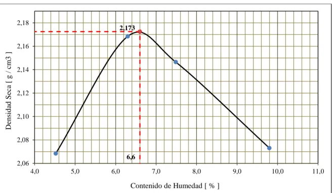 Gráfico  10.   Curva  de  compactación  para  BTC-25  con  4%  de  cemento  tipo  UG  marca  Argos