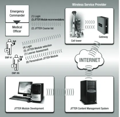 Figure 1. System architecture: organization of the different agents in distributing JITTER eTraining modules