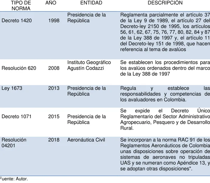 Tabla 1. Legislación Colombiana. 