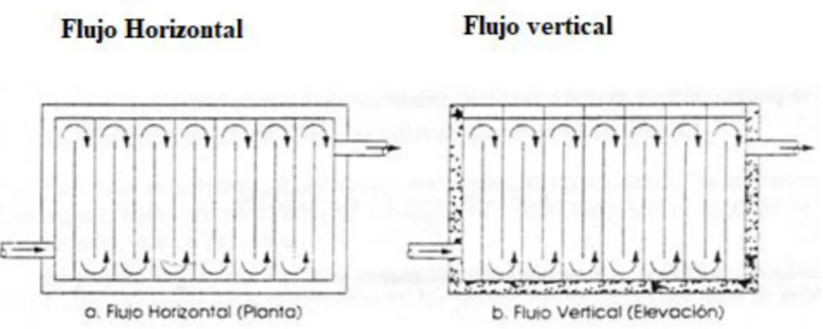Figura  5.  Floculadores flujo Horizontal y vertical. Arboleda valencia, Jorge. Teoría y práctica de la purificación  del agua