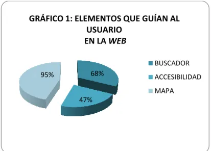 GRÁFICO 1: ELEMENTOS QUE GUÍAN AL  USUARIO 