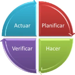 Figura 5: Ciclo PDCA 