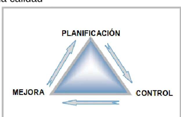Figura 6: Trilogía de la calidad 