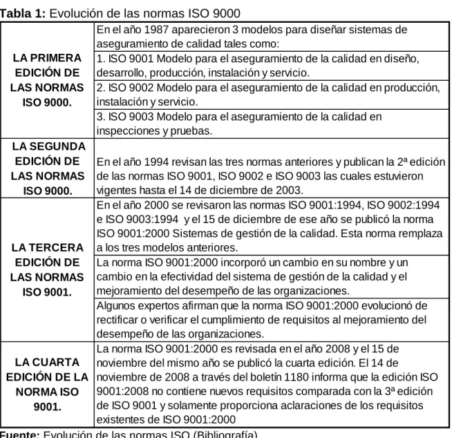 Tabla 1: Evolución de las normas ISO 9000 