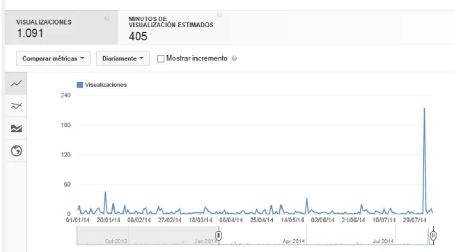 Tabla 8. Visualizaciones por Video 