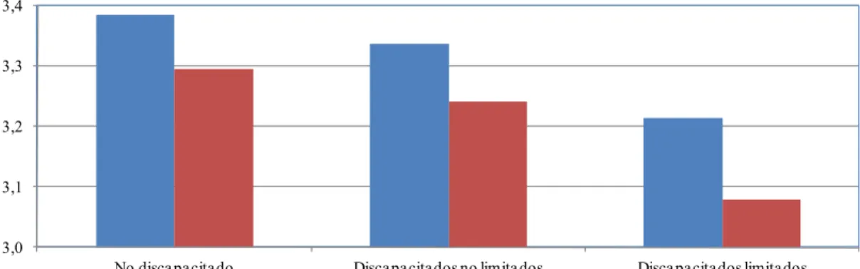 Gráfico 1: Satisfacción laboral media de los empleados en el sector público  y privado  según el grado de discapacidad