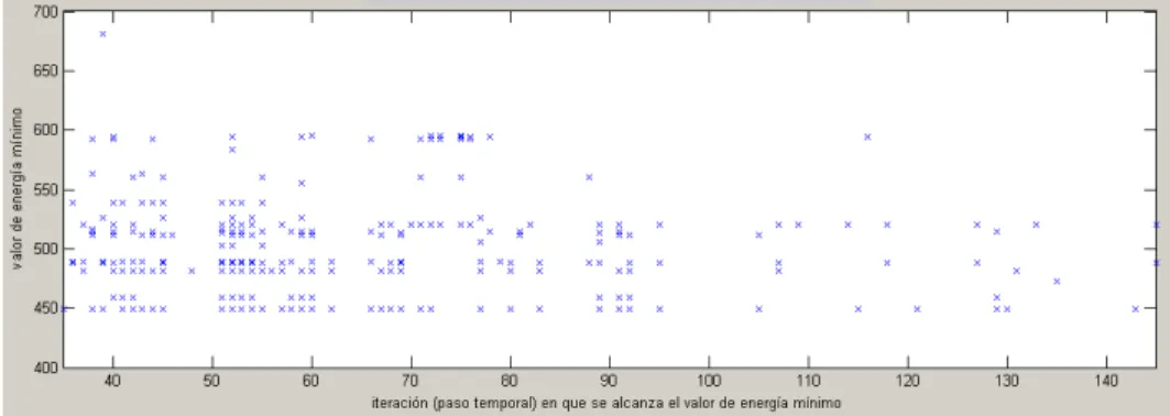 Figura 3: Comparación de ambas medidas de rendimiento: como se puede apreciar, no existe una correlación fuerte entre el valor mínimo de la función de energía y la iteración (paso temporal) en la que se alcanzó dicho valor en cada proceso.